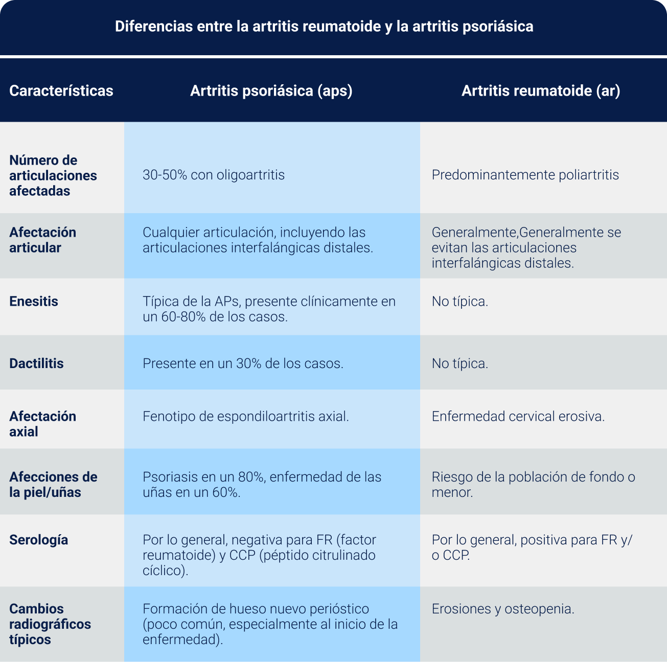 Tabla creada a partir de: Psoriatic arthritis: state of the art review. Laura C Coates, Philip S Helliwell. Clin Med (Lond) 2017 Feb;17(1):65-70. doi: 10.7861/clinmedicine.17-1-65.